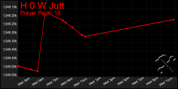 Last 24 Hours Graph of H 0 W Jutt