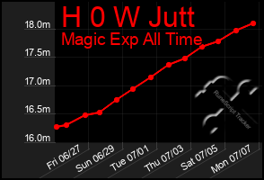 Total Graph of H 0 W Jutt