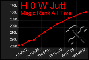 Total Graph of H 0 W Jutt