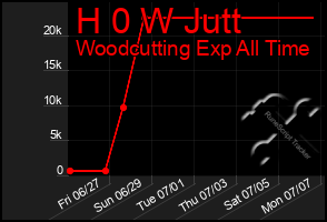 Total Graph of H 0 W Jutt