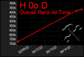 Total Graph of H 0o D