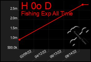Total Graph of H 0o D
