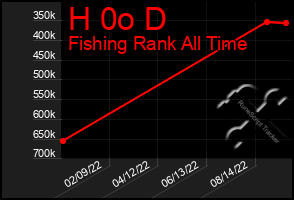 Total Graph of H 0o D