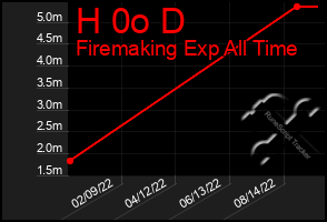 Total Graph of H 0o D