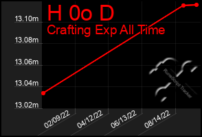 Total Graph of H 0o D