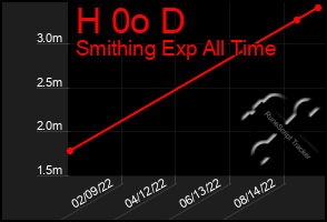 Total Graph of H 0o D