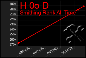 Total Graph of H 0o D