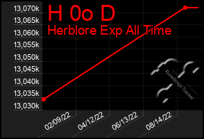 Total Graph of H 0o D