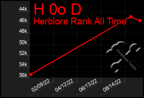 Total Graph of H 0o D