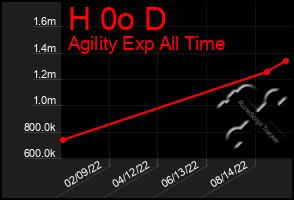 Total Graph of H 0o D