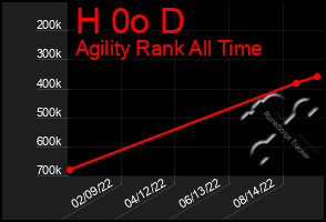 Total Graph of H 0o D