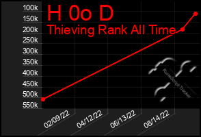 Total Graph of H 0o D