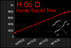 Total Graph of H 0o D