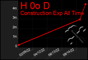 Total Graph of H 0o D