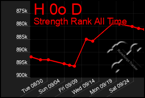 Total Graph of H 0o D