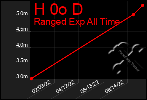Total Graph of H 0o D