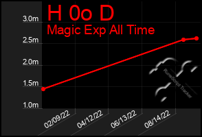Total Graph of H 0o D