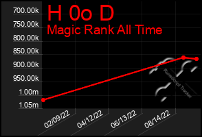 Total Graph of H 0o D