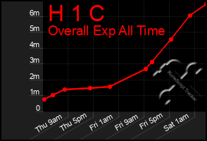 Total Graph of H 1 C