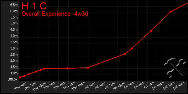 Last 31 Days Graph of H 1 C