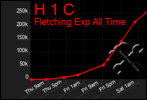 Total Graph of H 1 C