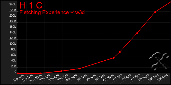 Last 31 Days Graph of H 1 C