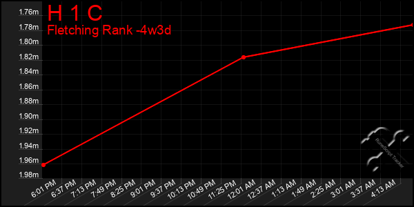 Last 31 Days Graph of H 1 C