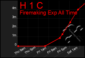 Total Graph of H 1 C