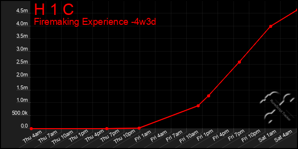 Last 31 Days Graph of H 1 C