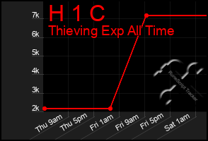 Total Graph of H 1 C