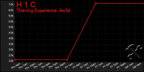Last 31 Days Graph of H 1 C