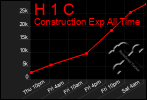 Total Graph of H 1 C