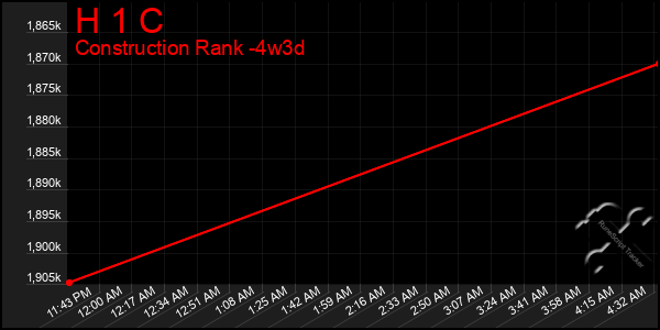 Last 31 Days Graph of H 1 C
