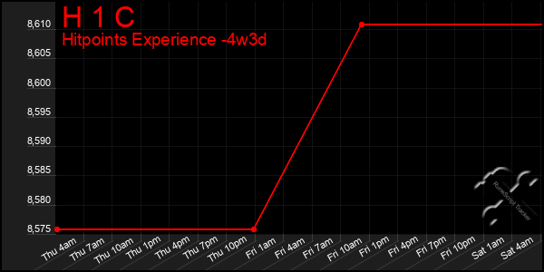 Last 31 Days Graph of H 1 C