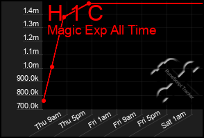 Total Graph of H 1 C