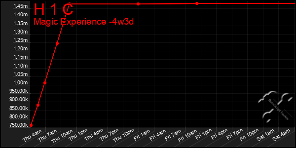 Last 31 Days Graph of H 1 C