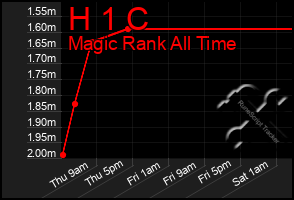Total Graph of H 1 C