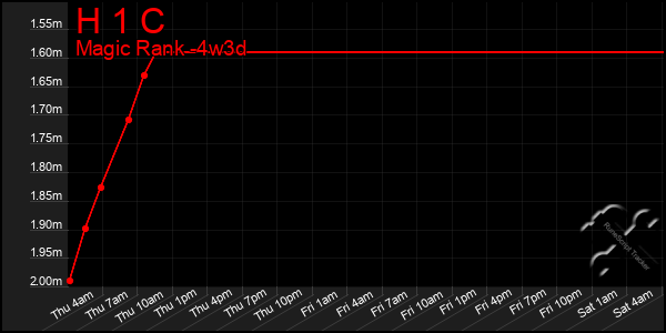 Last 31 Days Graph of H 1 C