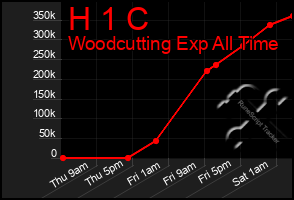 Total Graph of H 1 C
