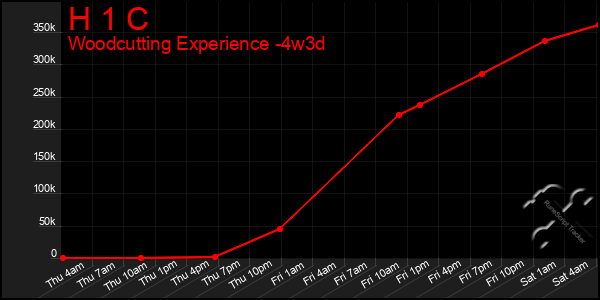 Last 31 Days Graph of H 1 C