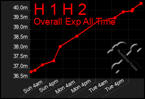 Total Graph of H 1 H 2