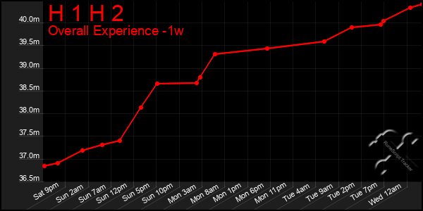 Last 7 Days Graph of H 1 H 2