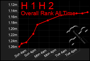 Total Graph of H 1 H 2