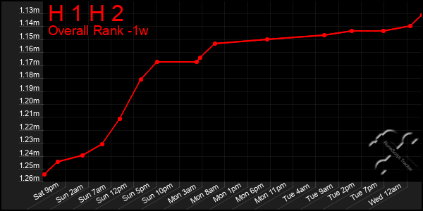 Last 7 Days Graph of H 1 H 2