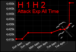 Total Graph of H 1 H 2