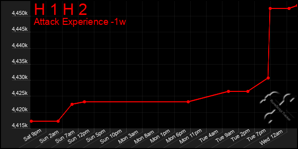 Last 7 Days Graph of H 1 H 2