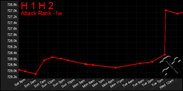 Last 7 Days Graph of H 1 H 2