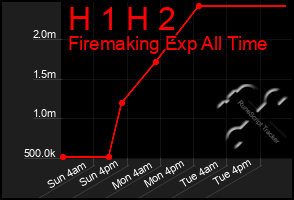 Total Graph of H 1 H 2