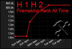 Total Graph of H 1 H 2