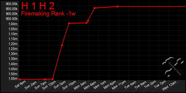 Last 7 Days Graph of H 1 H 2